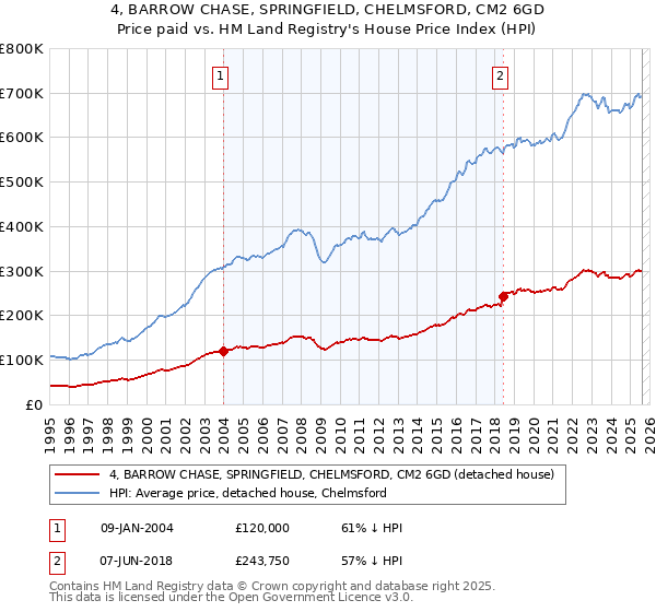 4, BARROW CHASE, SPRINGFIELD, CHELMSFORD, CM2 6GD: Price paid vs HM Land Registry's House Price Index