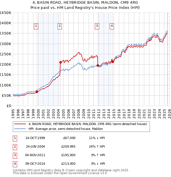 4, BASIN ROAD, HEYBRIDGE BASIN, MALDON, CM9 4RG: Price paid vs HM Land Registry's House Price Index