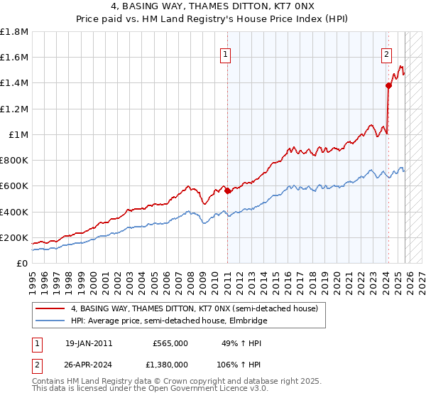 4, BASING WAY, THAMES DITTON, KT7 0NX: Price paid vs HM Land Registry's House Price Index