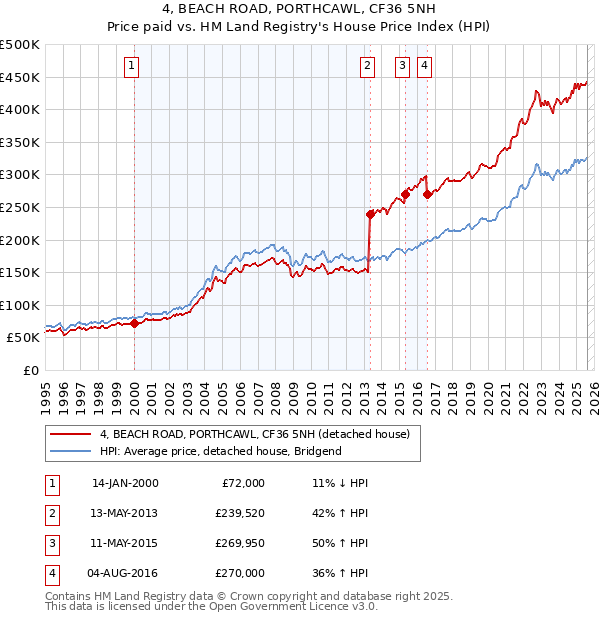 4, BEACH ROAD, PORTHCAWL, CF36 5NH: Price paid vs HM Land Registry's House Price Index