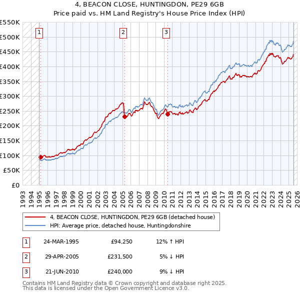 4, BEACON CLOSE, HUNTINGDON, PE29 6GB: Price paid vs HM Land Registry's House Price Index