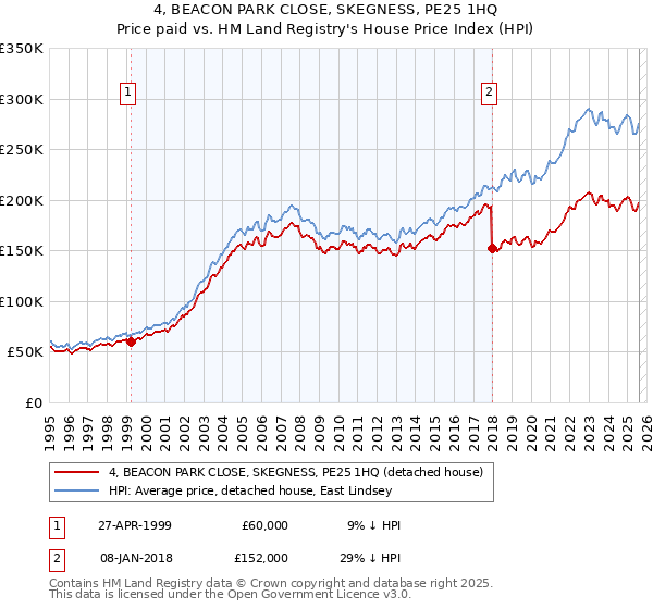 4, BEACON PARK CLOSE, SKEGNESS, PE25 1HQ: Price paid vs HM Land Registry's House Price Index