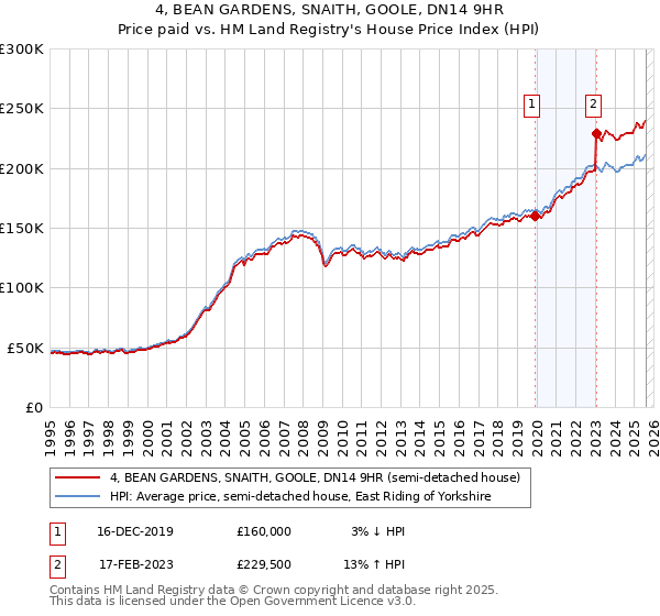 4, BEAN GARDENS, SNAITH, GOOLE, DN14 9HR: Price paid vs HM Land Registry's House Price Index