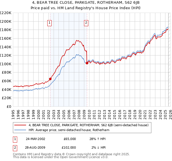 4, BEAR TREE CLOSE, PARKGATE, ROTHERHAM, S62 6JB: Price paid vs HM Land Registry's House Price Index