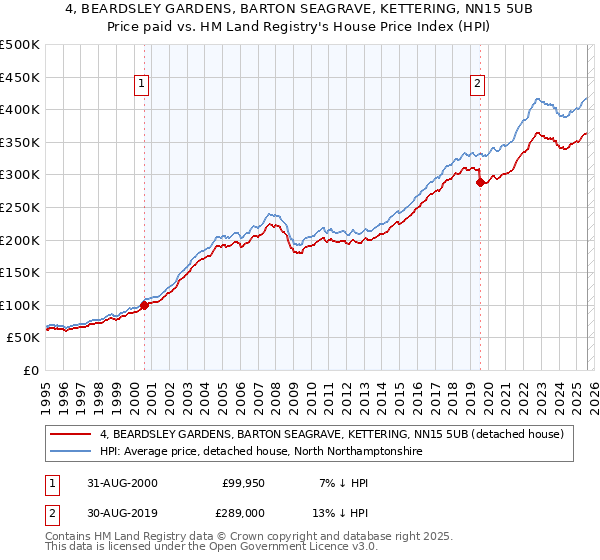 4, BEARDSLEY GARDENS, BARTON SEAGRAVE, KETTERING, NN15 5UB: Price paid vs HM Land Registry's House Price Index