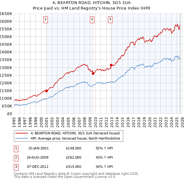 4, BEARTON ROAD, HITCHIN, SG5 1UA: Price paid vs HM Land Registry's House Price Index