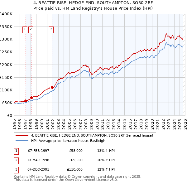 4, BEATTIE RISE, HEDGE END, SOUTHAMPTON, SO30 2RF: Price paid vs HM Land Registry's House Price Index