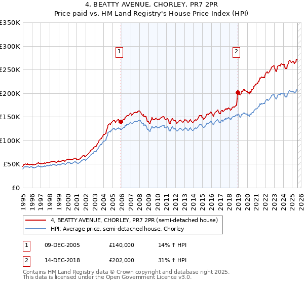 4, BEATTY AVENUE, CHORLEY, PR7 2PR: Price paid vs HM Land Registry's House Price Index