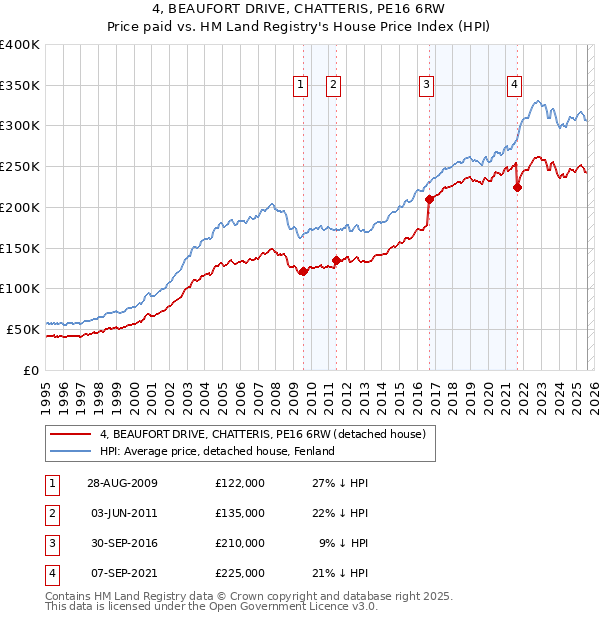 4, BEAUFORT DRIVE, CHATTERIS, PE16 6RW: Price paid vs HM Land Registry's House Price Index