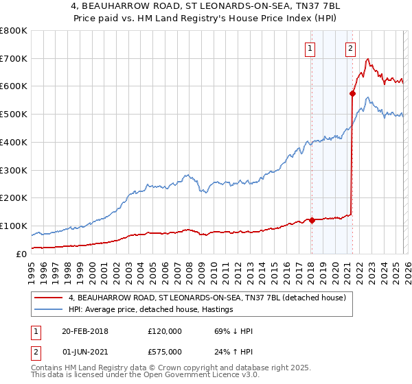 4, BEAUHARROW ROAD, ST LEONARDS-ON-SEA, TN37 7BL: Price paid vs HM Land Registry's House Price Index