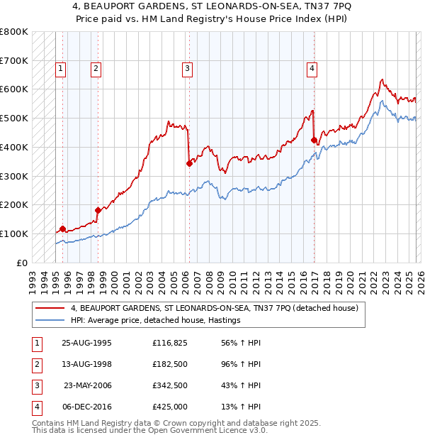 4, BEAUPORT GARDENS, ST LEONARDS-ON-SEA, TN37 7PQ: Price paid vs HM Land Registry's House Price Index