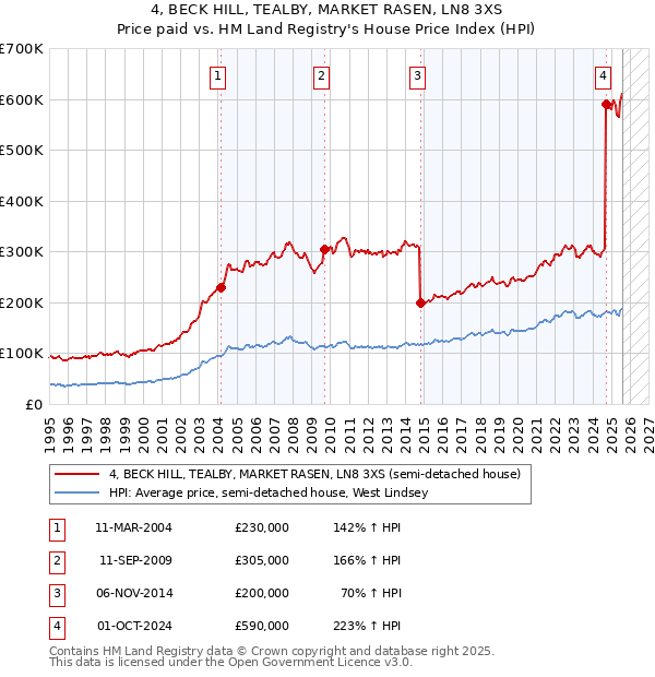 4, BECK HILL, TEALBY, MARKET RASEN, LN8 3XS: Price paid vs HM Land Registry's House Price Index