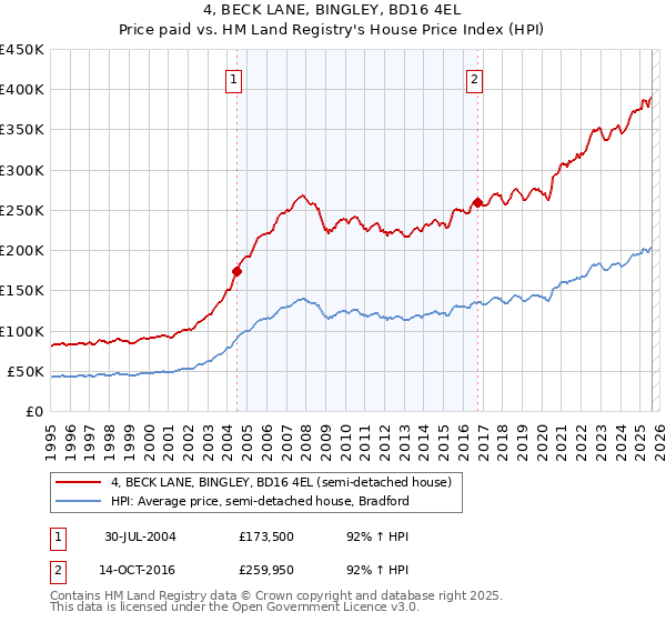 4, BECK LANE, BINGLEY, BD16 4EL: Price paid vs HM Land Registry's House Price Index