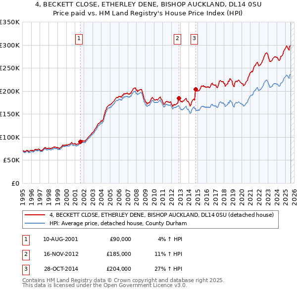 4, BECKETT CLOSE, ETHERLEY DENE, BISHOP AUCKLAND, DL14 0SU: Price paid vs HM Land Registry's House Price Index