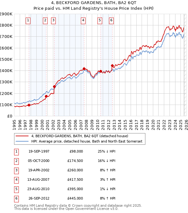 4, BECKFORD GARDENS, BATH, BA2 6QT: Price paid vs HM Land Registry's House Price Index