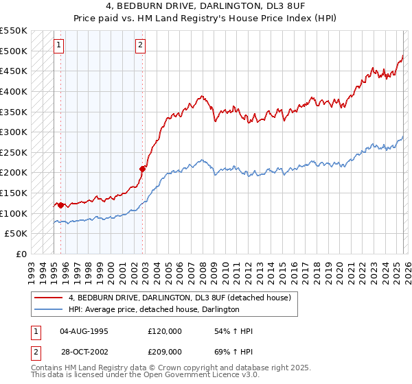 4, BEDBURN DRIVE, DARLINGTON, DL3 8UF: Price paid vs HM Land Registry's House Price Index