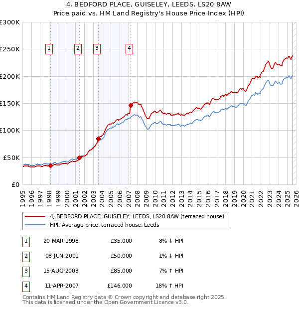 4, BEDFORD PLACE, GUISELEY, LEEDS, LS20 8AW: Price paid vs HM Land Registry's House Price Index