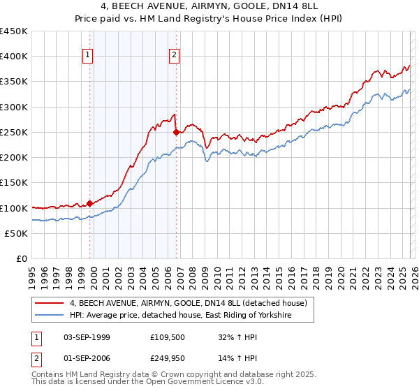 4, BEECH AVENUE, AIRMYN, GOOLE, DN14 8LL: Price paid vs HM Land Registry's House Price Index
