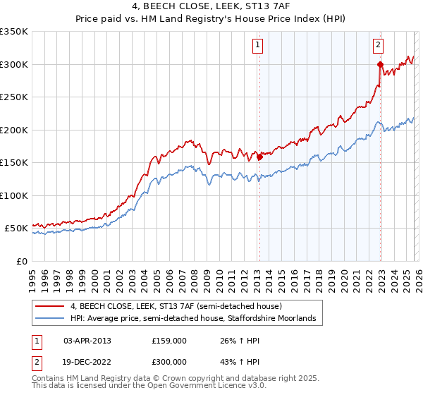 4, BEECH CLOSE, LEEK, ST13 7AF: Price paid vs HM Land Registry's House Price Index