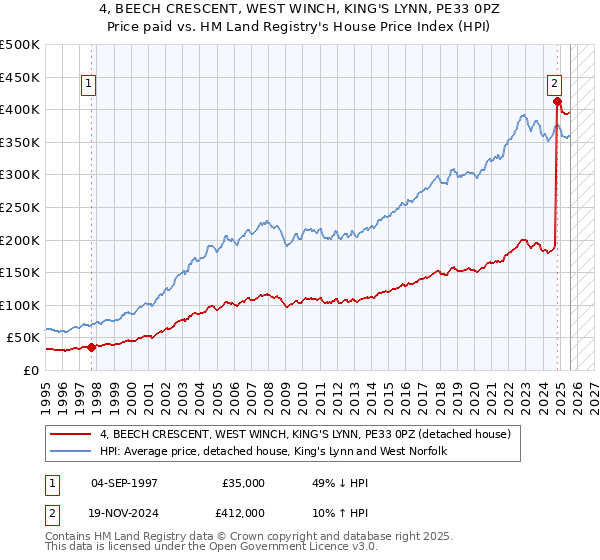 4, BEECH CRESCENT, WEST WINCH, KING'S LYNN, PE33 0PZ: Price paid vs HM Land Registry's House Price Index