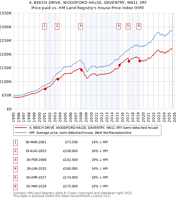 4, BEECH DRIVE, WOODFORD HALSE, DAVENTRY, NN11 3RY: Price paid vs HM Land Registry's House Price Index