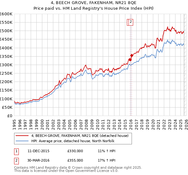 4, BEECH GROVE, FAKENHAM, NR21 8QE: Price paid vs HM Land Registry's House Price Index