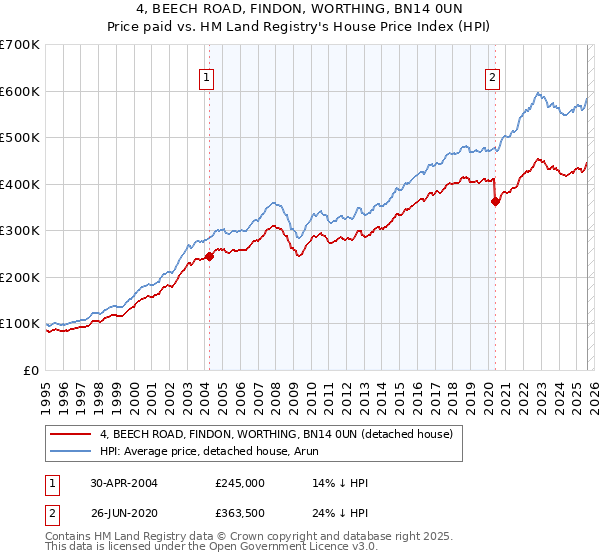 4, BEECH ROAD, FINDON, WORTHING, BN14 0UN: Price paid vs HM Land Registry's House Price Index