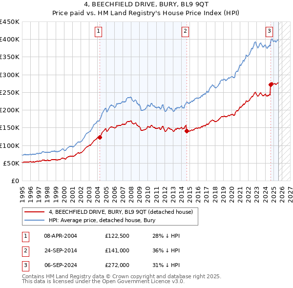 4, BEECHFIELD DRIVE, BURY, BL9 9QT: Price paid vs HM Land Registry's House Price Index