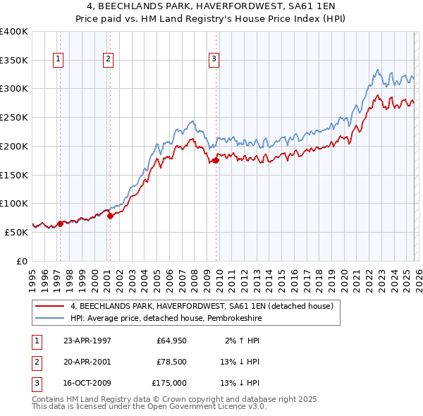 4, BEECHLANDS PARK, HAVERFORDWEST, SA61 1EN: Price paid vs HM Land Registry's House Price Index