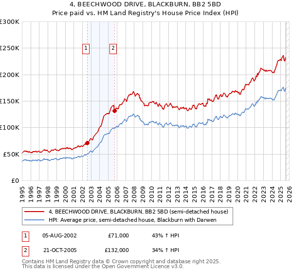 4, BEECHWOOD DRIVE, BLACKBURN, BB2 5BD: Price paid vs HM Land Registry's House Price Index