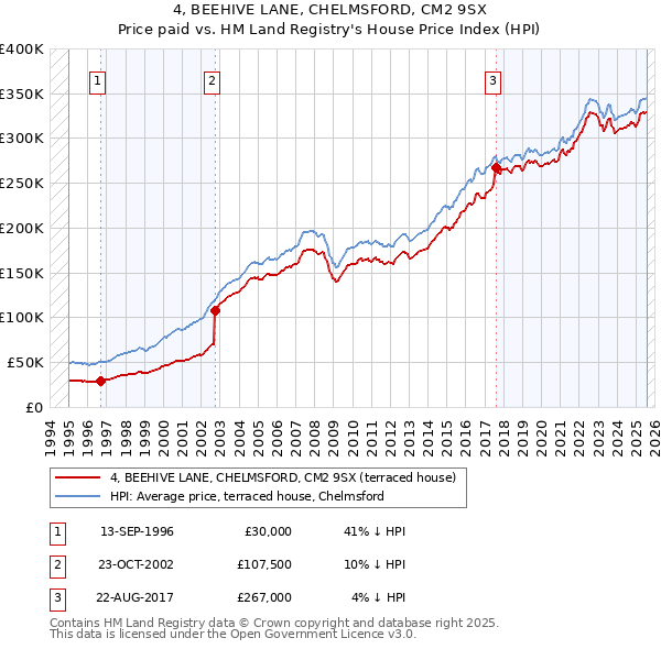 4, BEEHIVE LANE, CHELMSFORD, CM2 9SX: Price paid vs HM Land Registry's House Price Index