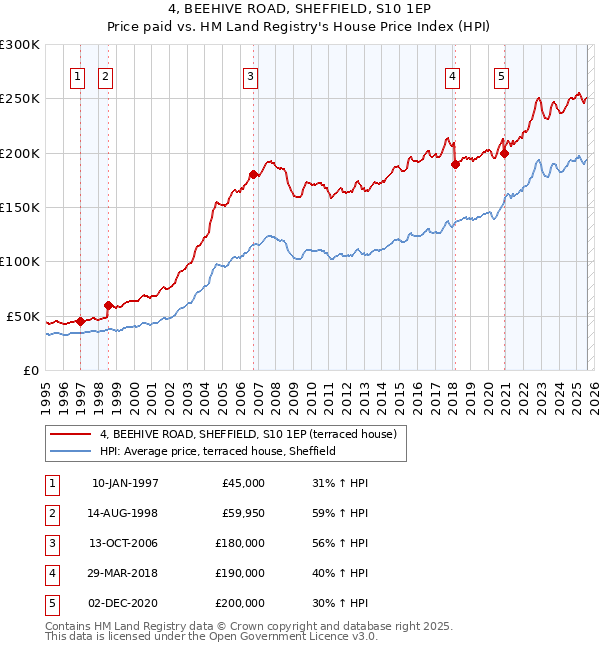 4, BEEHIVE ROAD, SHEFFIELD, S10 1EP: Price paid vs HM Land Registry's House Price Index