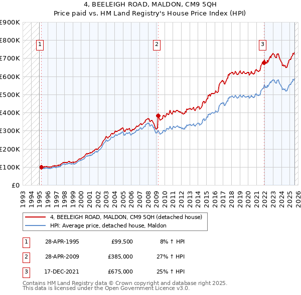 4, BEELEIGH ROAD, MALDON, CM9 5QH: Price paid vs HM Land Registry's House Price Index