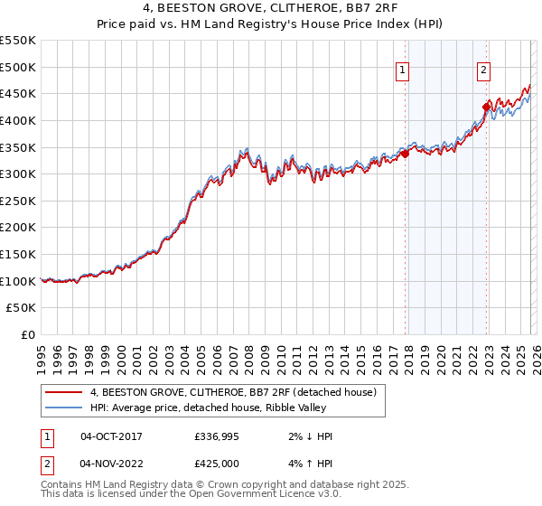 4, BEESTON GROVE, CLITHEROE, BB7 2RF: Price paid vs HM Land Registry's House Price Index