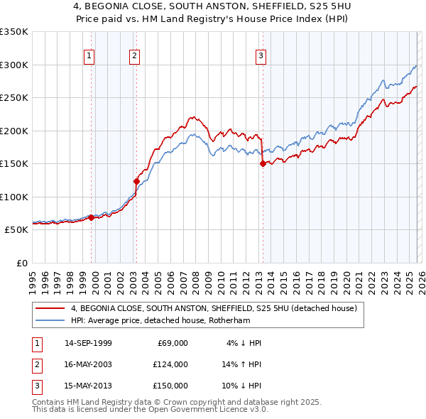 4, BEGONIA CLOSE, SOUTH ANSTON, SHEFFIELD, S25 5HU: Price paid vs HM Land Registry's House Price Index