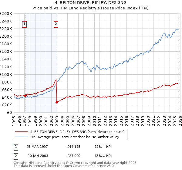 4, BELTON DRIVE, RIPLEY, DE5 3NG: Price paid vs HM Land Registry's House Price Index