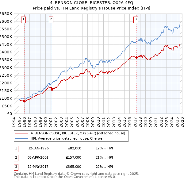 4, BENSON CLOSE, BICESTER, OX26 4FQ: Price paid vs HM Land Registry's House Price Index
