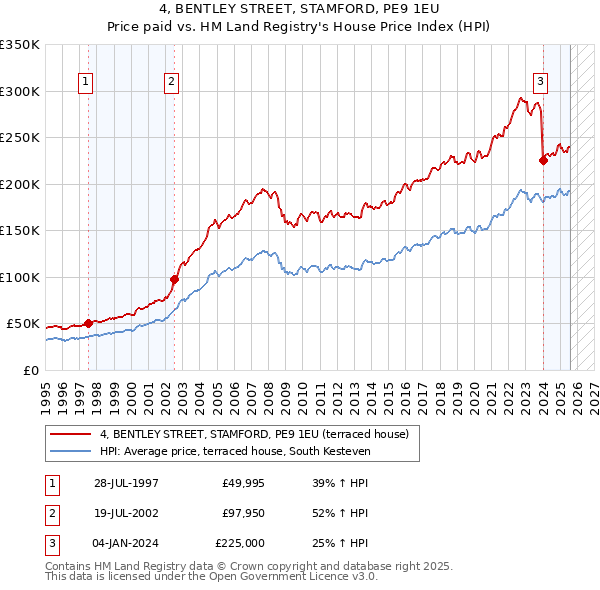 4, BENTLEY STREET, STAMFORD, PE9 1EU: Price paid vs HM Land Registry's House Price Index