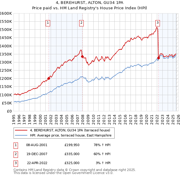 4, BEREHURST, ALTON, GU34 1PA: Price paid vs HM Land Registry's House Price Index