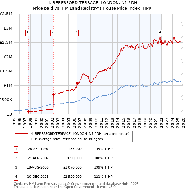 4, BERESFORD TERRACE, LONDON, N5 2DH: Price paid vs HM Land Registry's House Price Index