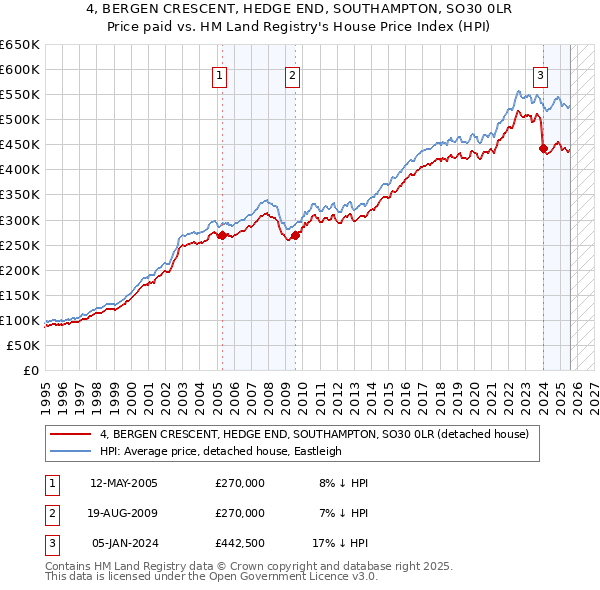4, BERGEN CRESCENT, HEDGE END, SOUTHAMPTON, SO30 0LR: Price paid vs HM Land Registry's House Price Index