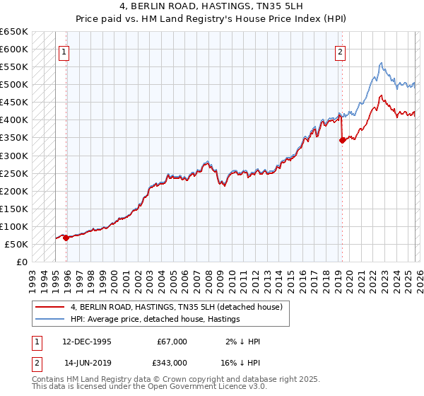 4, BERLIN ROAD, HASTINGS, TN35 5LH: Price paid vs HM Land Registry's House Price Index