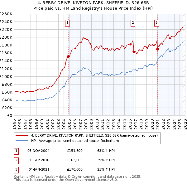 4, BERRY DRIVE, KIVETON PARK, SHEFFIELD, S26 6SR: Price paid vs HM Land Registry's House Price Index