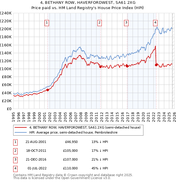 4, BETHANY ROW, HAVERFORDWEST, SA61 2XG: Price paid vs HM Land Registry's House Price Index