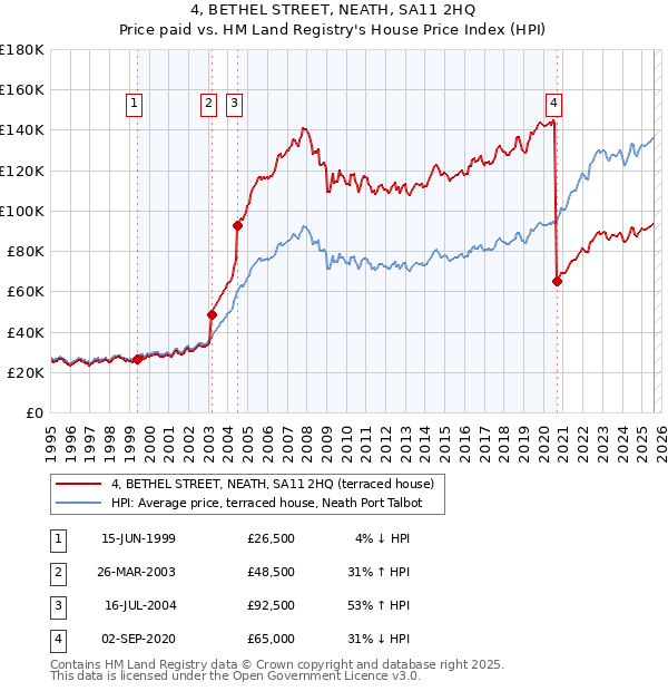 4, BETHEL STREET, NEATH, SA11 2HQ: Price paid vs HM Land Registry's House Price Index