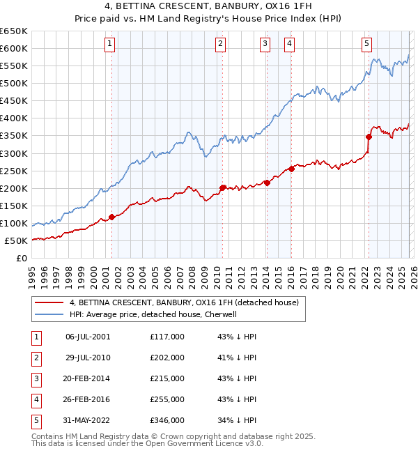 4, BETTINA CRESCENT, BANBURY, OX16 1FH: Price paid vs HM Land Registry's House Price Index