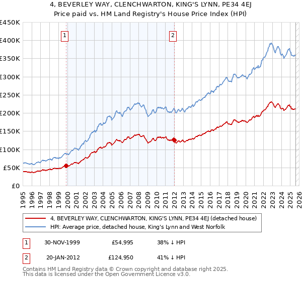 4, BEVERLEY WAY, CLENCHWARTON, KING'S LYNN, PE34 4EJ: Price paid vs HM Land Registry's House Price Index
