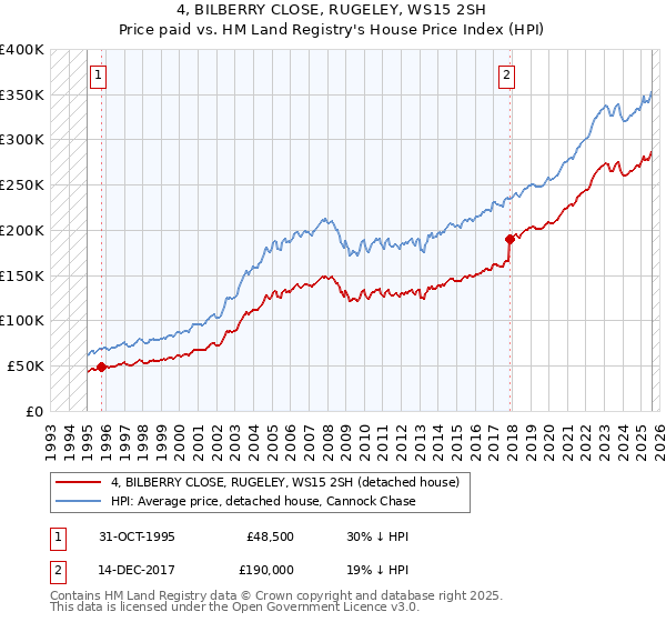 4, BILBERRY CLOSE, RUGELEY, WS15 2SH: Price paid vs HM Land Registry's House Price Index