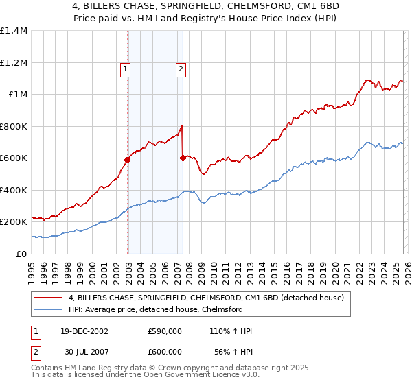 4, BILLERS CHASE, SPRINGFIELD, CHELMSFORD, CM1 6BD: Price paid vs HM Land Registry's House Price Index
