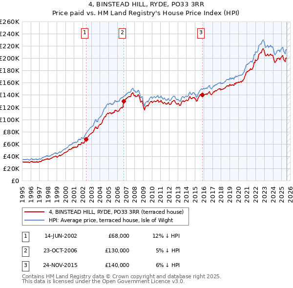 4, BINSTEAD HILL, RYDE, PO33 3RR: Price paid vs HM Land Registry's House Price Index